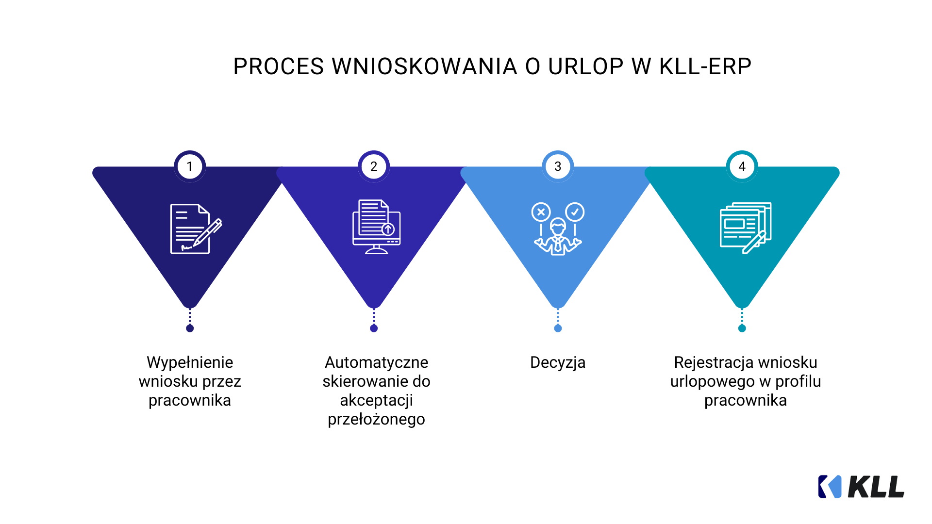 Infografika przedstawiająca proces elektronicznych wniosków urlopowych w KLL-ERP, od wypełnienia formularza po rejestrację w historii pracownika