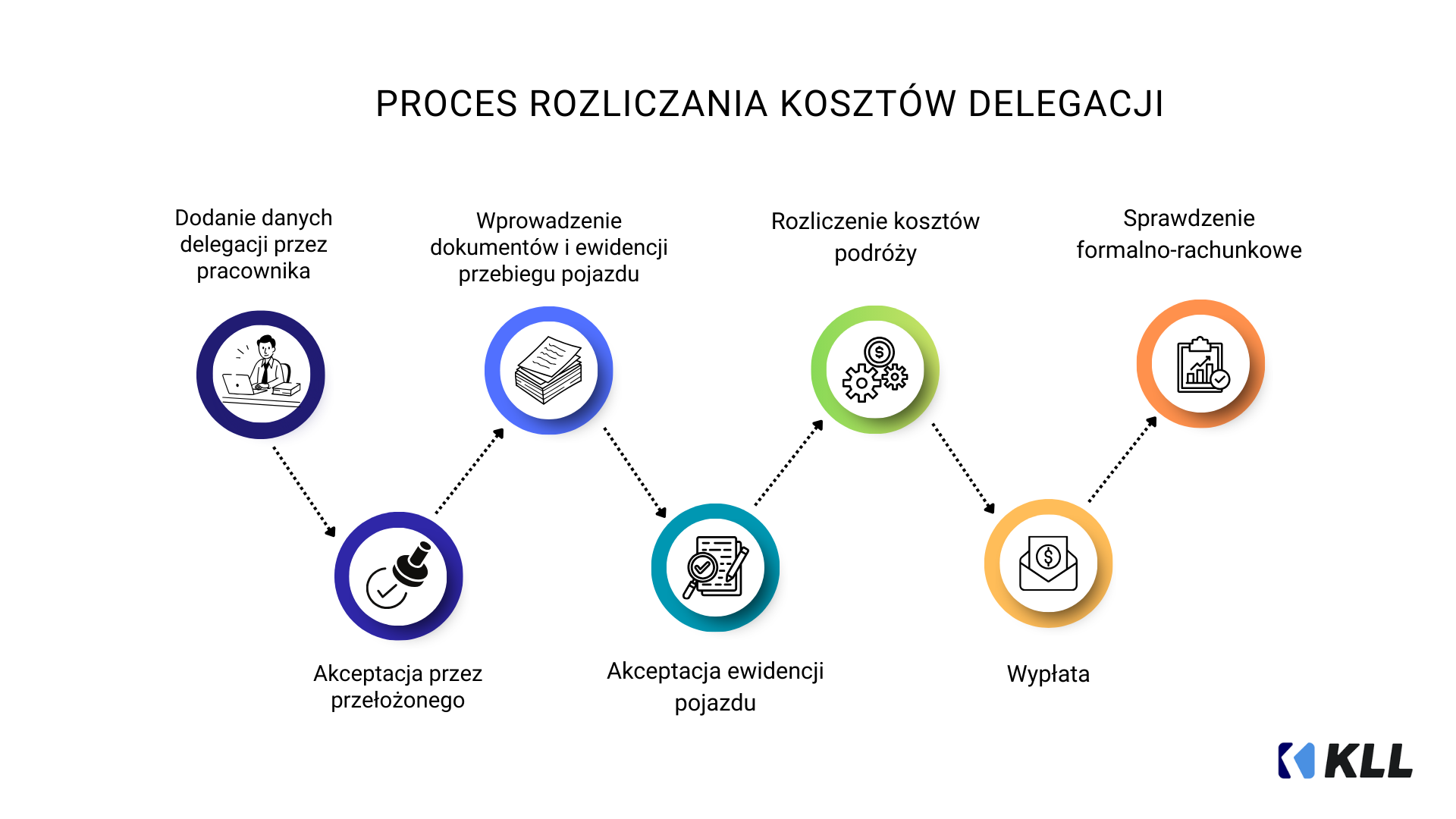 Schemat przedstawiający 7-etapowy proces rozliczania delegacji służbowych w systemie KLL-ERP: od dodania delegacji, przez akceptację, rozliczenie kosztów, aż po wypłatę i końcową weryfikację.