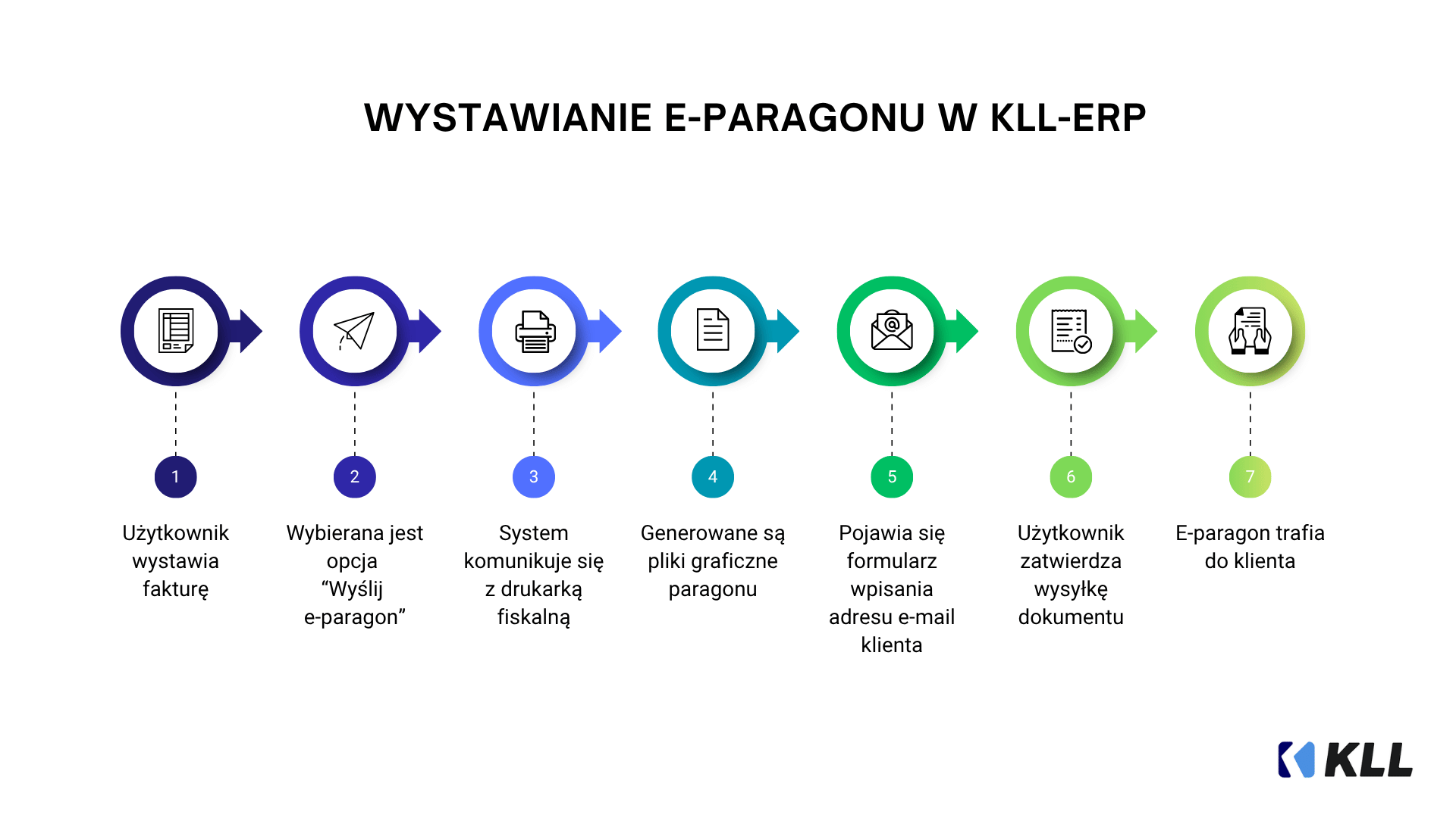Infografika przedstawiająca 7 kroków wystawiania e-paragonu w systemie KLL-ERP, od wystawienia faktury po wysyłkę dokumentu e-mailem.