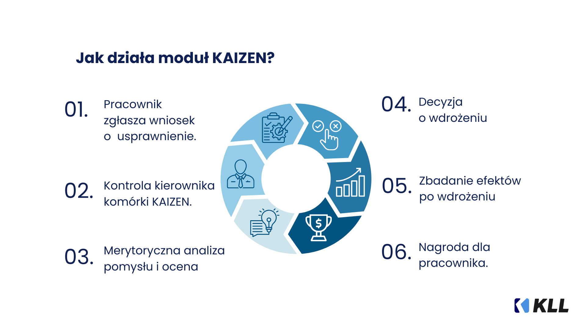 Schemat działania modułu KAIZEN w systemie KLL-ERP od zgłoszenia pomysłu przez pracownika do nagrody za wdrożenie