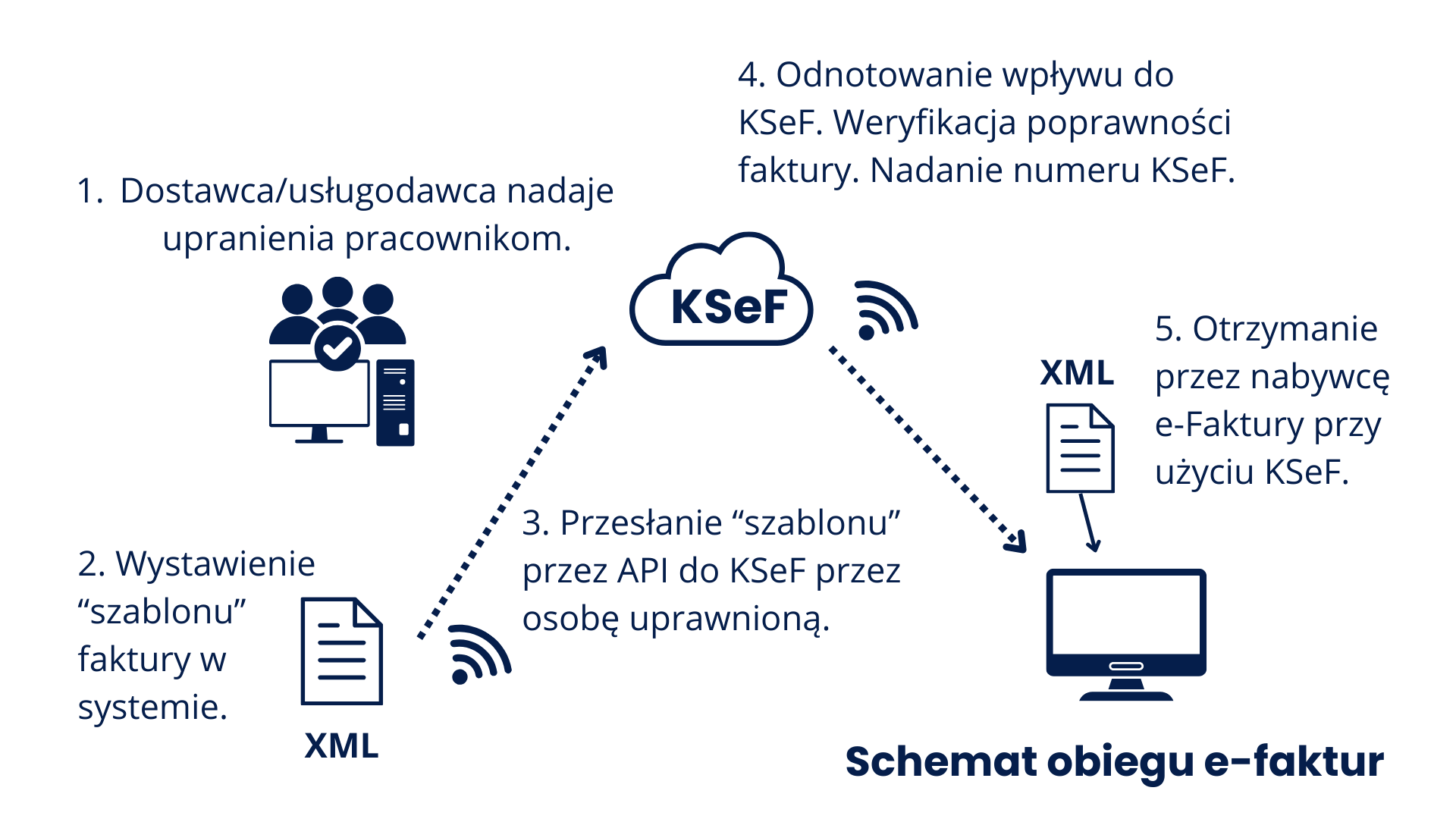 Schemat obiegu e-faktur